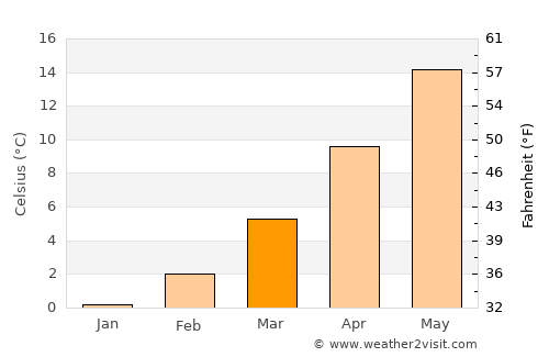 Kastoriá average temperature in March