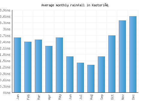 Kastoriá monthly rainfall chart (inches)