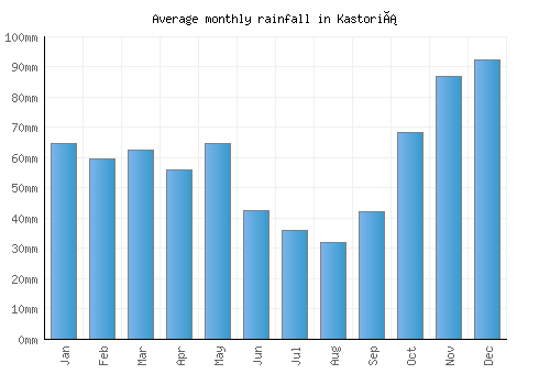 Kastoriá monthly rainfall chart (mm)