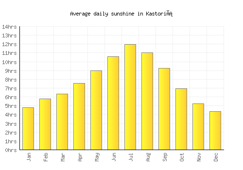 Kastoriá average daily sunshine chart