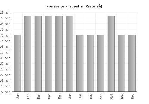 Kastoriá average winspeed by month (mph)