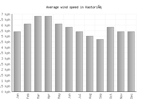 Kastoriá average winspeed by month (km/h)