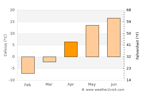 Kastsyukovichy average temperature in April