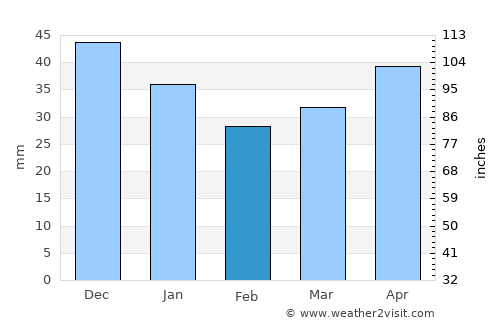 Kastsyukovichy average rain in February