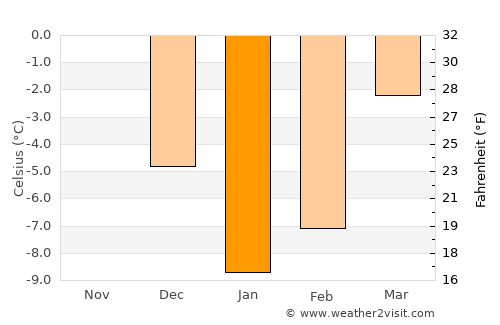 Kastsyukovichy average temperature in January
