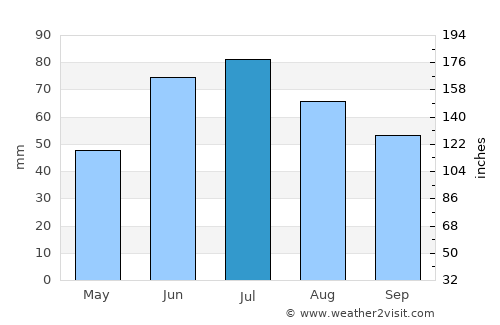 Kastsyukovichy average rain in July