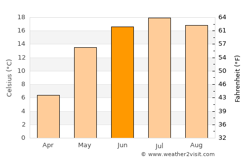 Kastsyukovichy average temperature in June