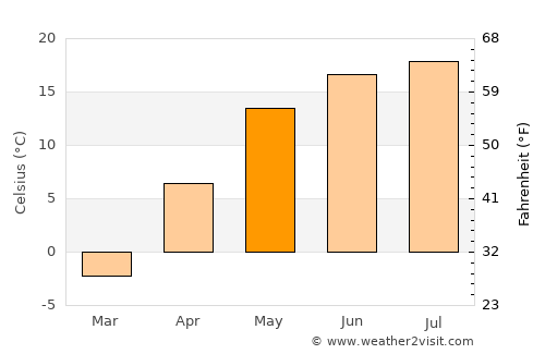 Kastsyukovichy average temperature in May