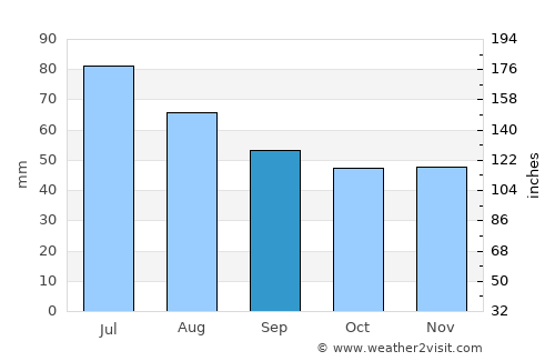 Kastsyukovichy average rain in September