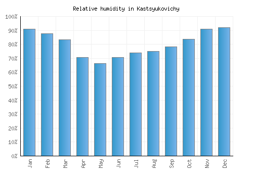 Kastsyukovichy relative humidity averages