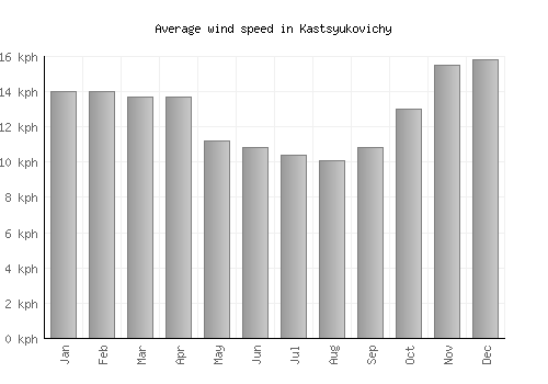 Kastsyukovichy average winspeed by month (km/h)