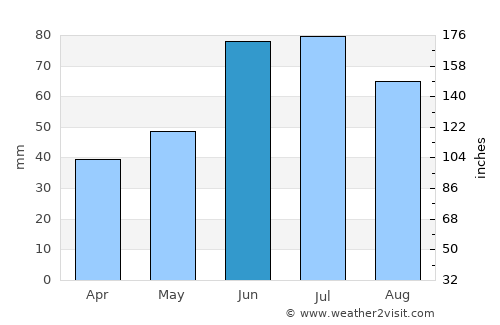 Kastsyukowka average rain in June