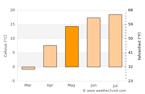 Kastsyukowka average temperature in May