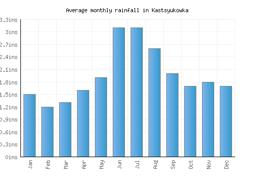 Kastsyukowka monthly rainfall chart (inches)