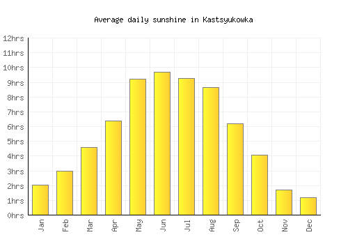 Kastsyukowka average daily sunshine chart