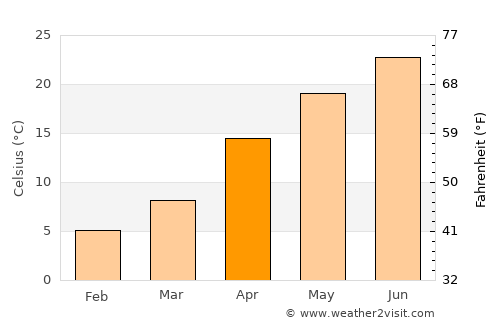 Kasugai average temperature in April