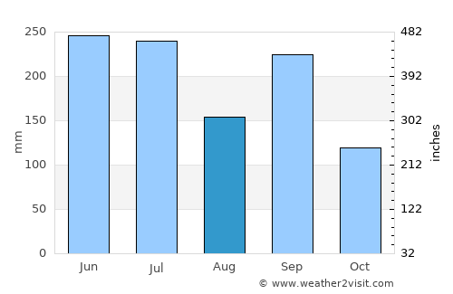 Kasugai average rain in August