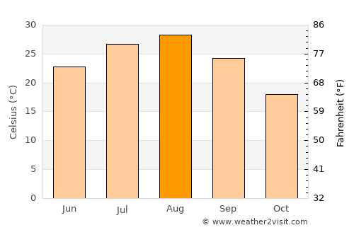 Kasugai average temperature in August