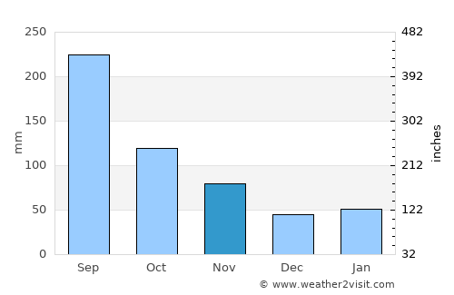 Kasugai average rain in November