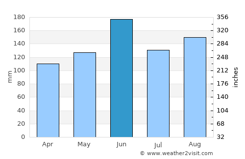 Kasukabe average rain in June