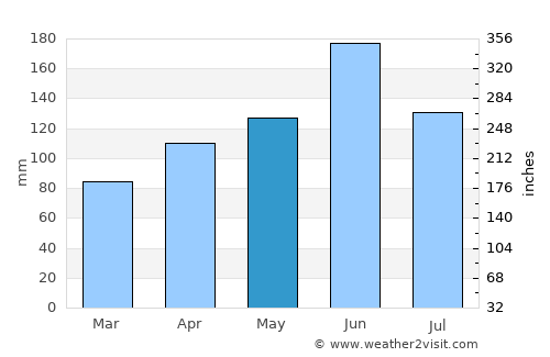 Kasukabe average rain in May