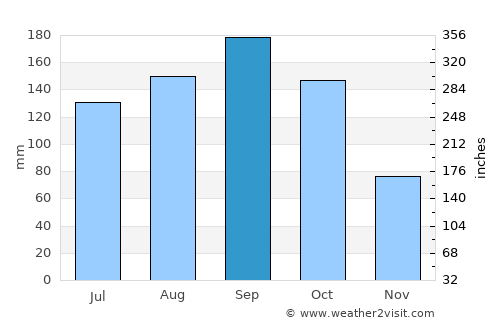 Kasukabe average rain in September