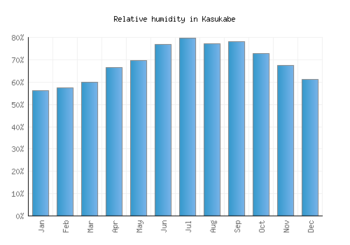 Kasukabe relative humidity averages