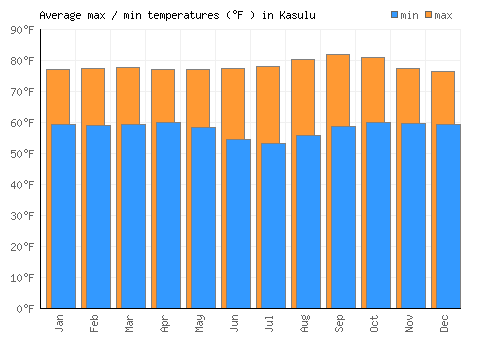 Kasulu average minimum / maximum temperatures (Fahrenheit)