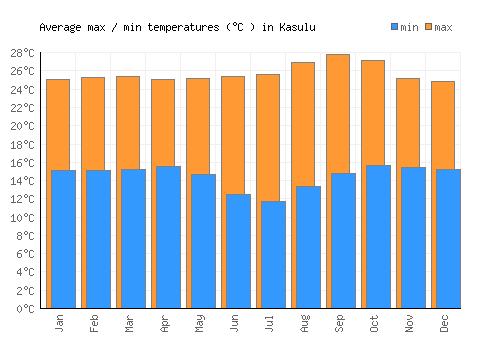 Kasulu average minimum / maximum temperatures (Celsius)