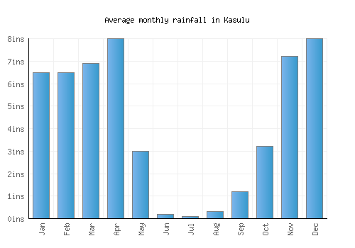 Kasulu monthly rainfall chart (inches)