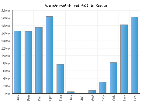 Kasulu monthly rainfall chart (mm)