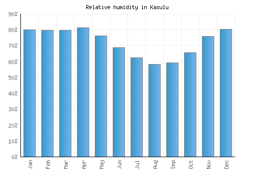 Kasulu relative humidity averages