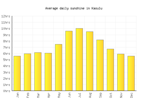 Kasulu average daily sunshine chart