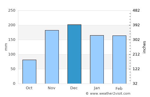Kasulu average rain in December