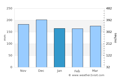 Kasulu average rain in January