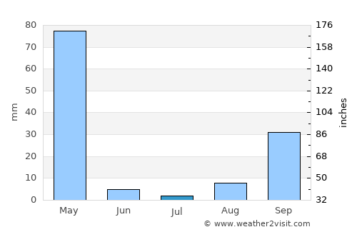 Kasulu average rain in July