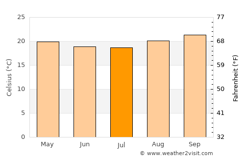 Kasulu average temperature in July