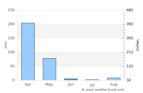 Kasulu average rain in June