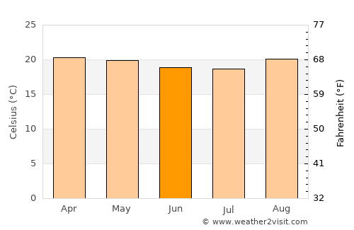 Kasulu average temperature in June