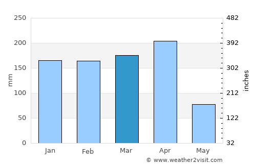 Kasulu average rain in March