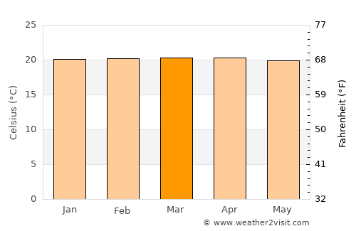 Kasulu average temperature in March