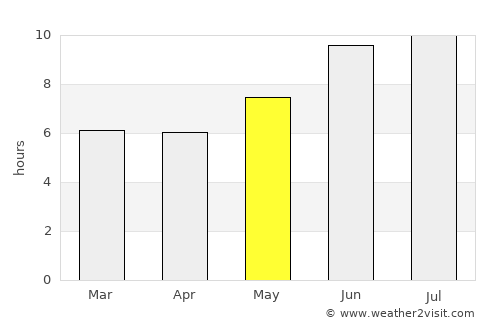 Kasulu average rain in May