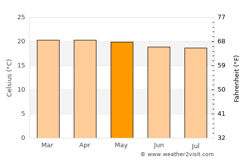 Kasulu average temperature in May