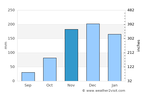 Kasulu average rain in November