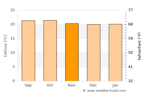 Kasulu average temperature in November
