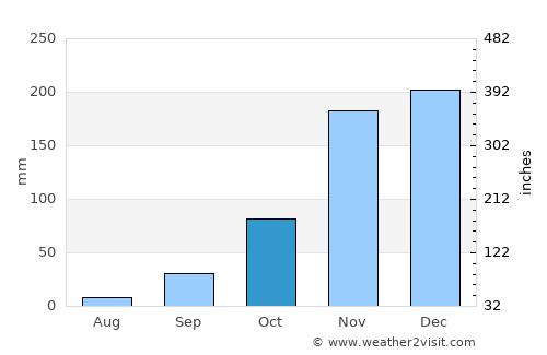 Kasulu average rain in October