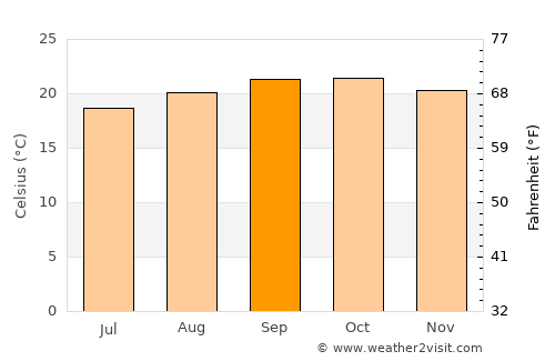 Kasulu average temperature in September