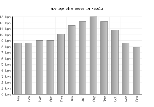 Kasulu average winspeed by month (km/h)