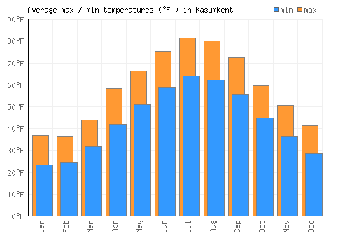 Kasumkent average minimum / maximum temperatures (Fahrenheit)