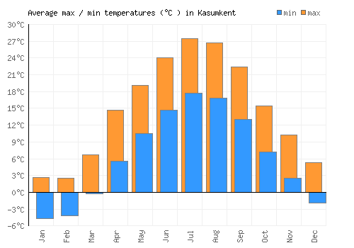 Kasumkent average minimum / maximum temperatures (Celsius)